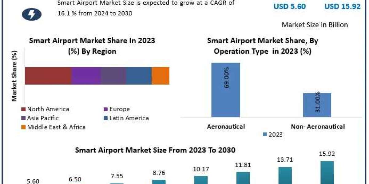 Smart Airport Market Share Insights | Global Demand & Trends analysis | Forecast 2029
