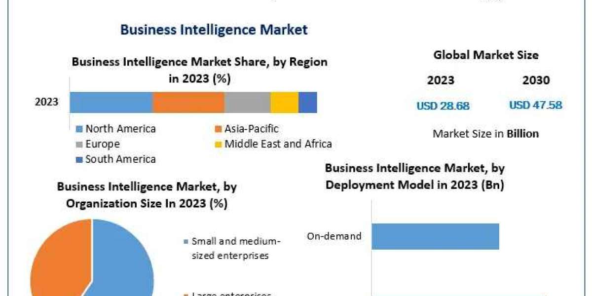 Business Intelligence Market Growth Scenario, Industry Size, Share Analysis, Trends, Competitive Analysis and Forecasts 