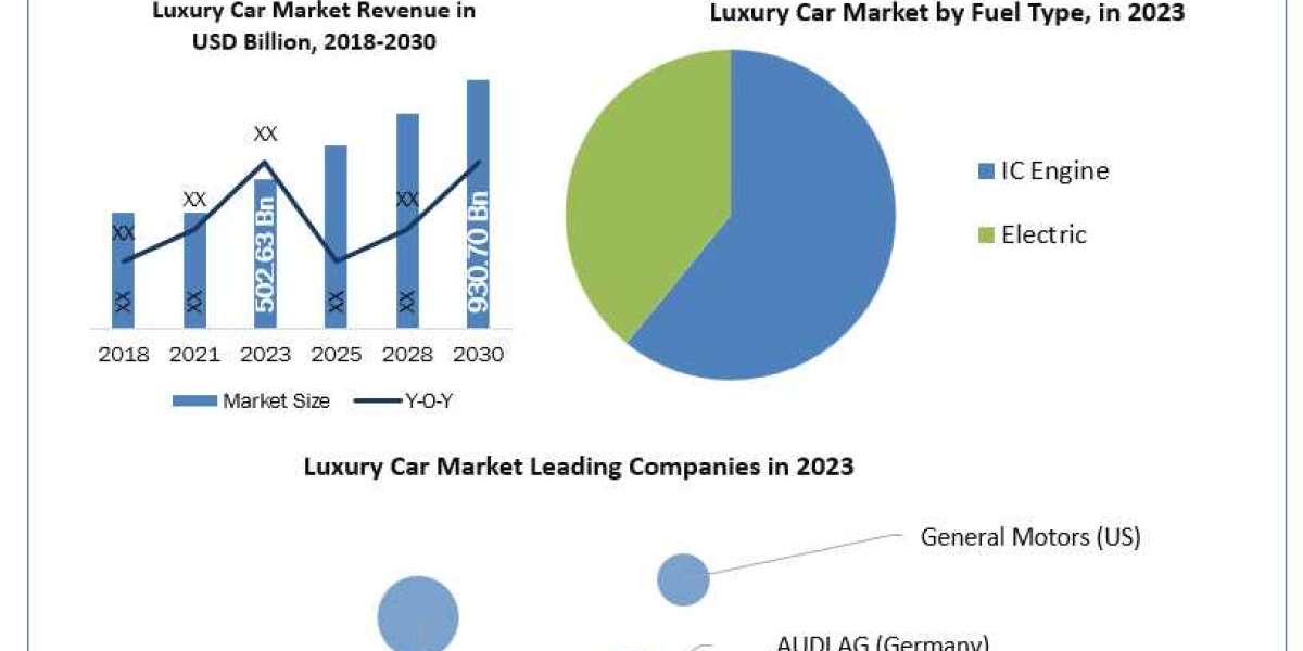 Luxury Car Market Breaking Barriers, Key Companies Forecast 2030