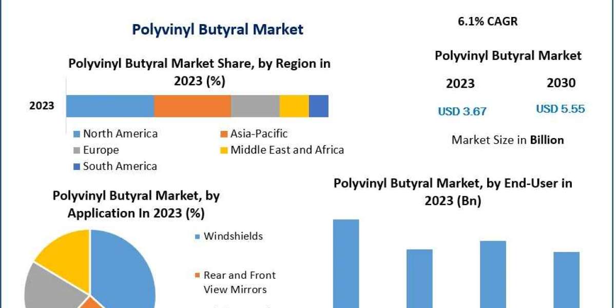 Polyvinyl Butyral Market Next Frontier: Trends, Size, and Forecasting in 2030