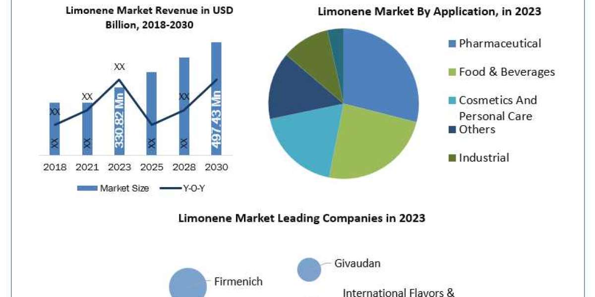 Limonene Market Statistics, Trends Analysis & Global Industry Forecast 2030