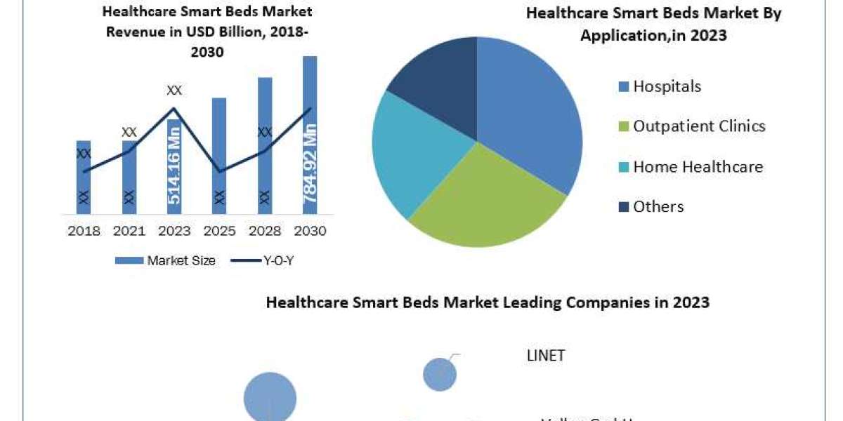 Healthcare Smart Beds Market