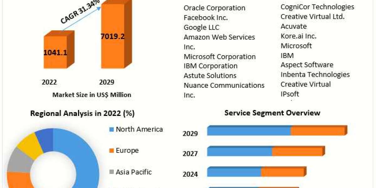 Bot Services Market	Size, Share, Future Scope, Regional Trends, Growth, Trends, Applications, and Industry Strategies, A