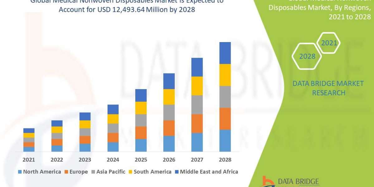 Medical Nonwoven Disposables Market Size, Share, Trends, Demand, Industry Growth and Competitive Outlook