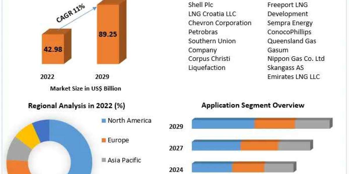 Global Planned LNG Market Insights, Size, Trends, Industry Share, Growth Rate, Top Players, Business Opportunities, Dema