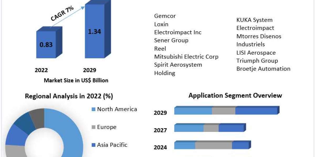 Aero Structure Equipment Market	growth graph to witness upward trajectory during 2029