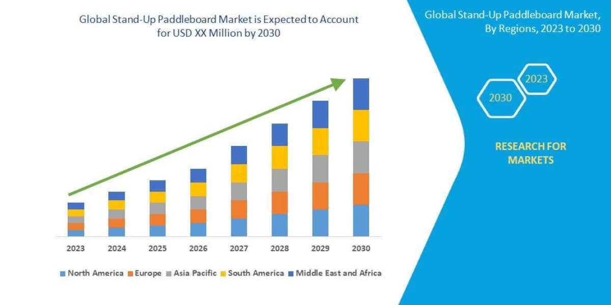 Stand-Up Paddleboard  Market Size, Share, Trends, Key Drivers, Demand and Opportunities