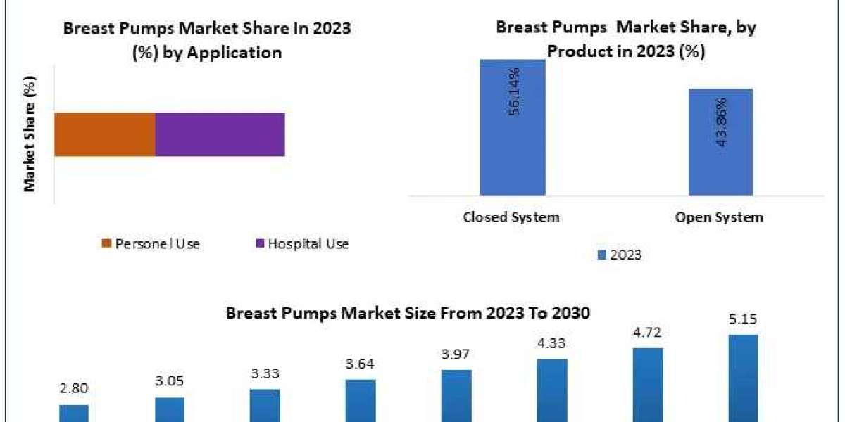 Breast Pump Market Industrial Chain, Regional Market Scope, Key Players Profiles and Sales Data to 2029