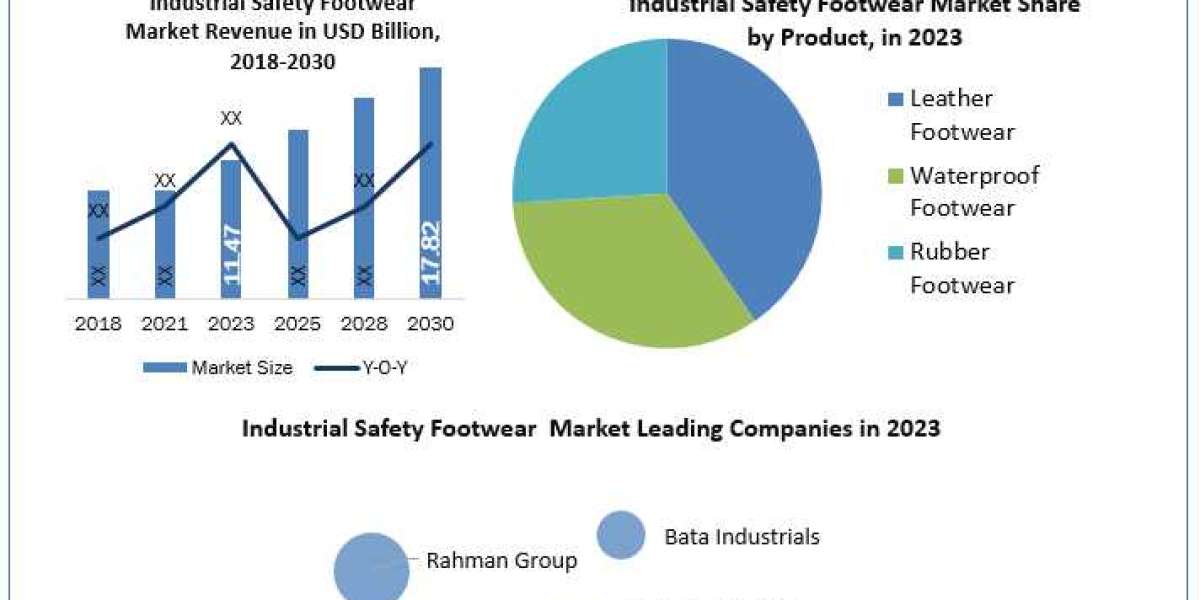 Industrial Safety Footwear Market Application, Breaking Barriers, Key Companies Forecast 2030