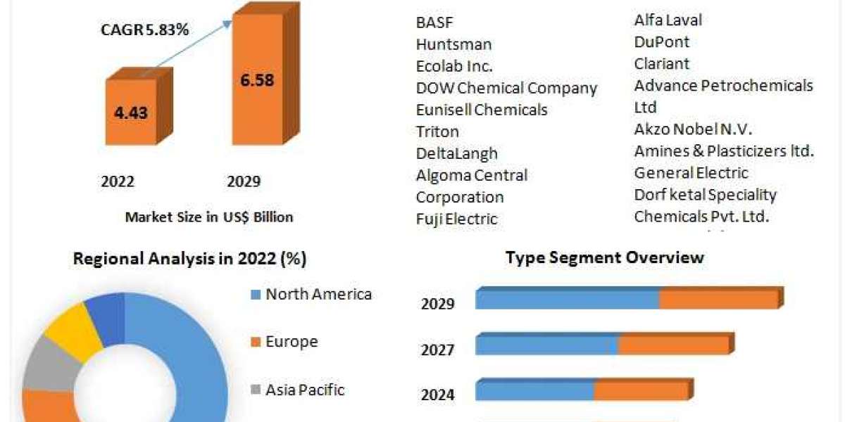 Gas Treatment Market Trends, Segmentation, Regional Outlook, Future Plans and Forecast to 2029