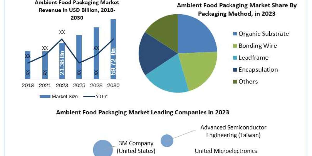 An examination of the 3D semiconductor packaging market's prospects, size, share, future scope, revenue, and foreca