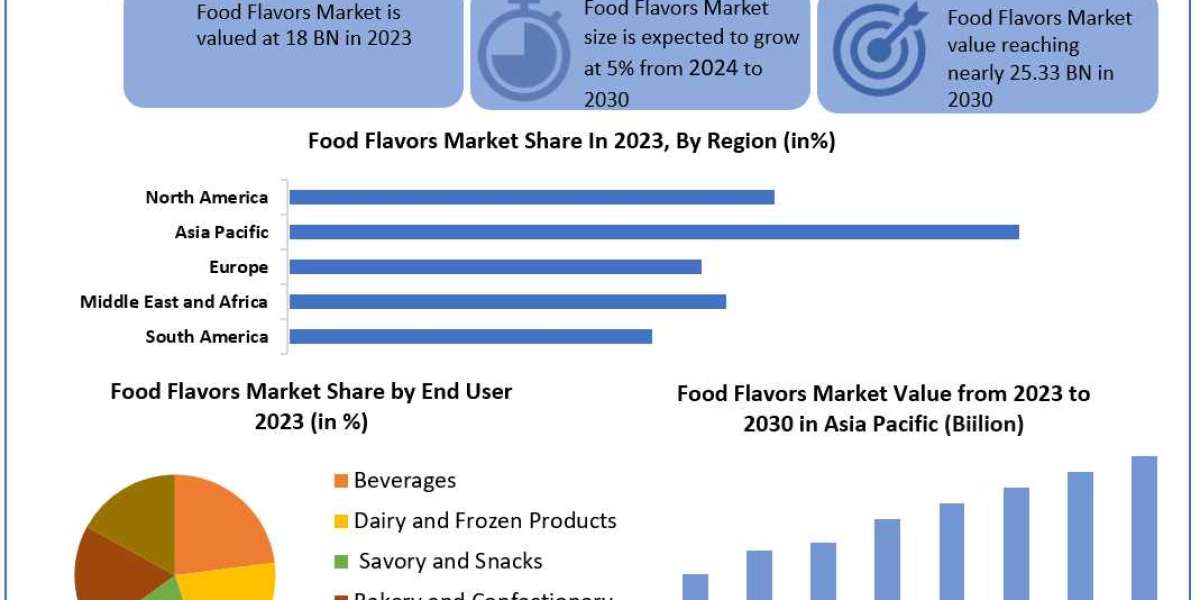 Food Flavors Market Forecasting Share and Scope for 2024-2030