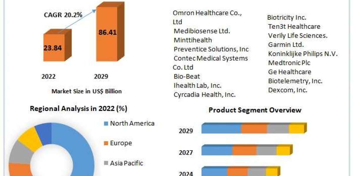 Wearable Medical Devices Market Middle booming Worldwide Opportunity, Upcoming Trends & Growth Forecast 2024-2030
