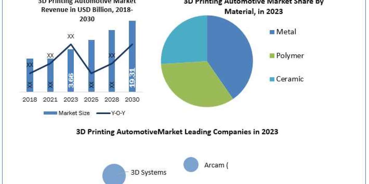 3D Printing Automotive Market Trends Analysis & Global Industry Forecast 2030