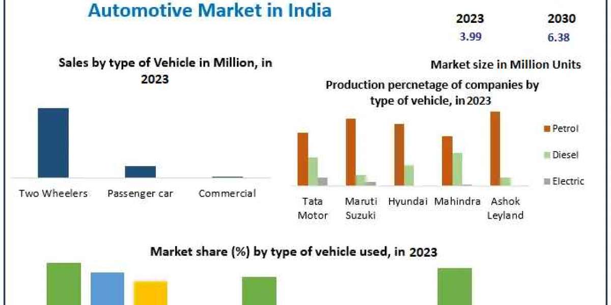 "Accelerated Growth: India's Automotive Market to Hit 6.38 Mn Units by 2030"