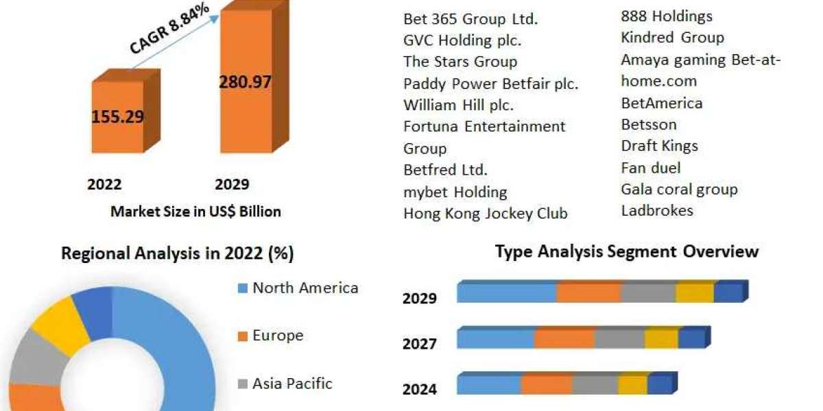 Sports Betting Market Growth Projections: CAGR of 8.84% through 2023-2029