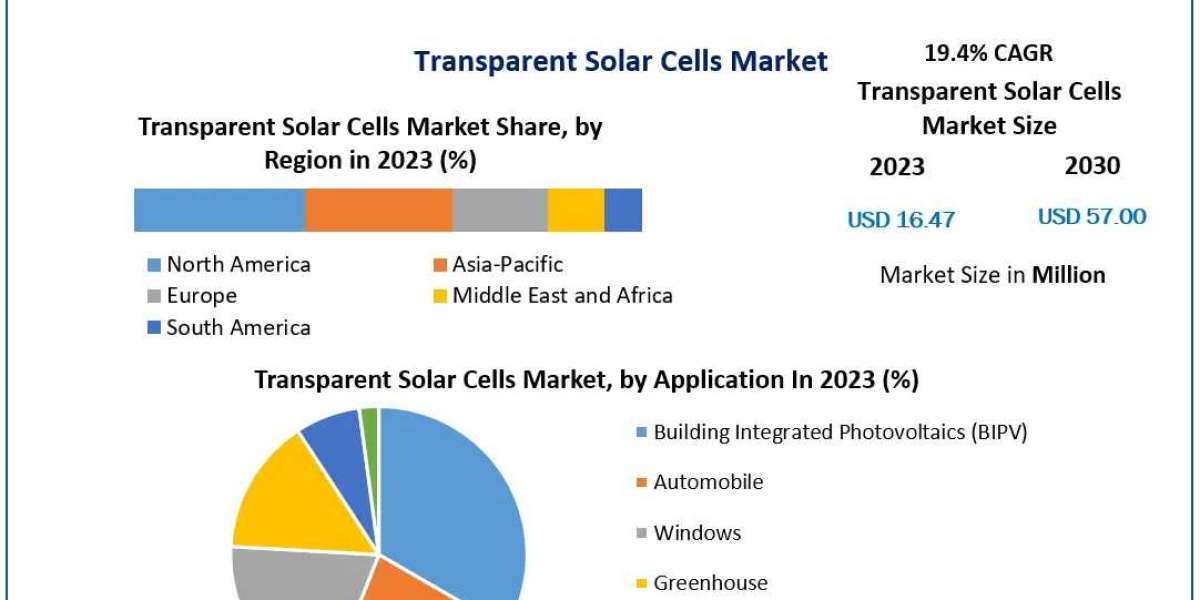 Transparent Solar Cells Market Trends, Active Key Players and Growth Projection Up to 2030