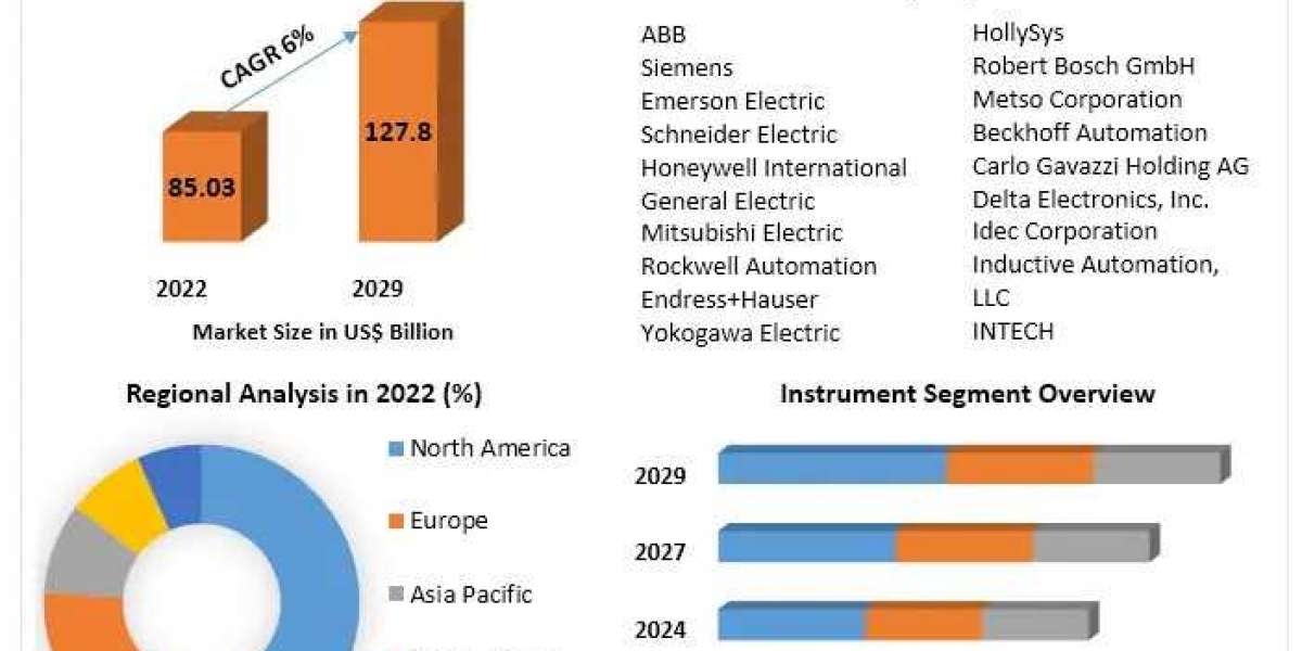 Process Automation & Instrumentation Market Size , Future Scope ,Business Demands and Industry Growth