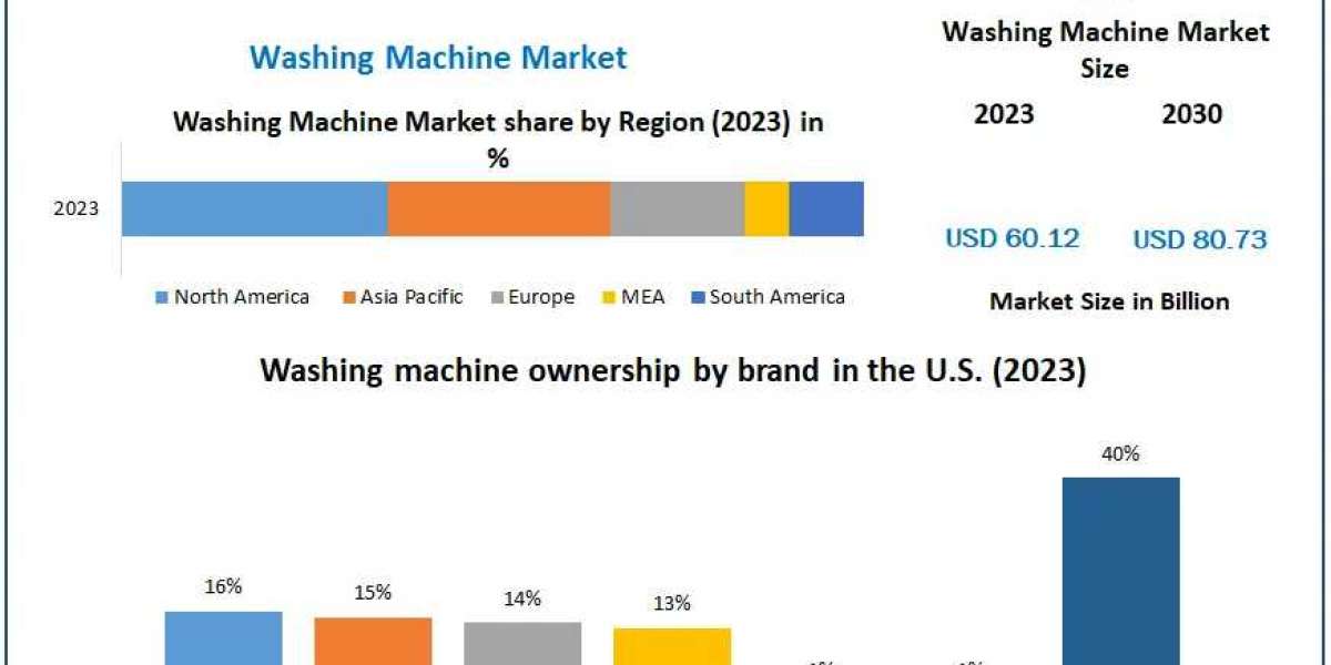 Washing Machine Market Industry Analysis by Trends, Top Companies 2030