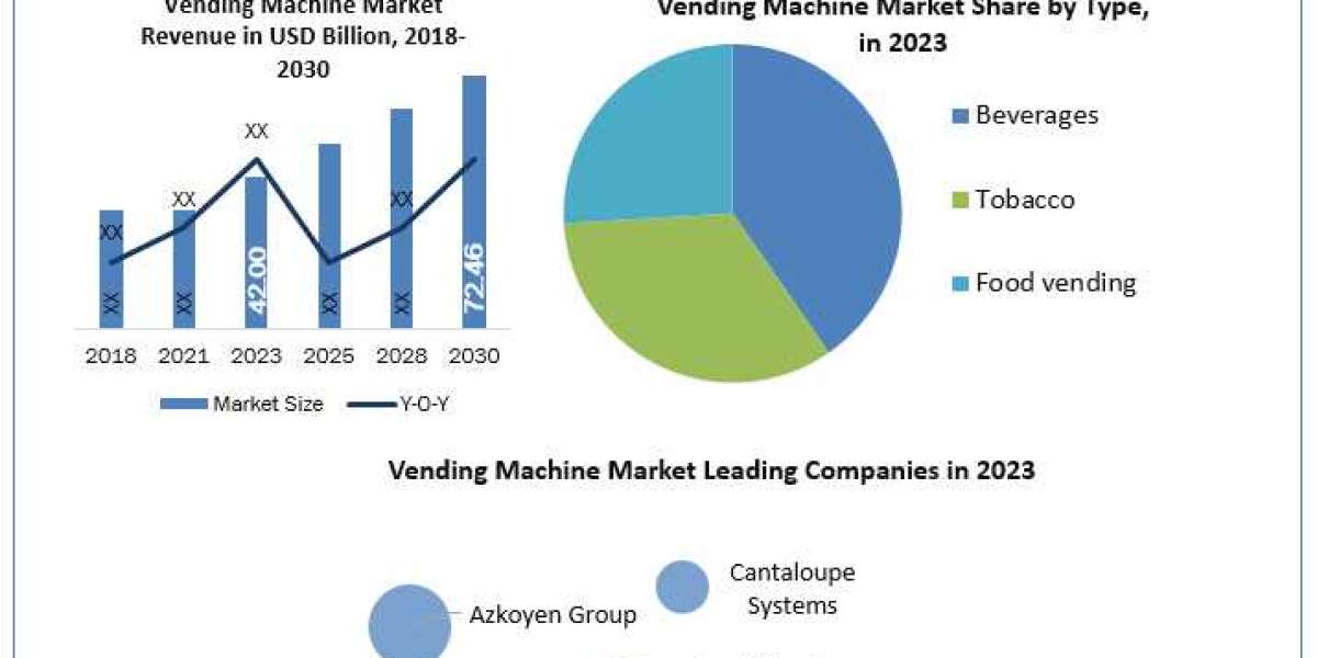 Vending Machine Market Size, Share, Growth Drivers and Challenges 2024-2030