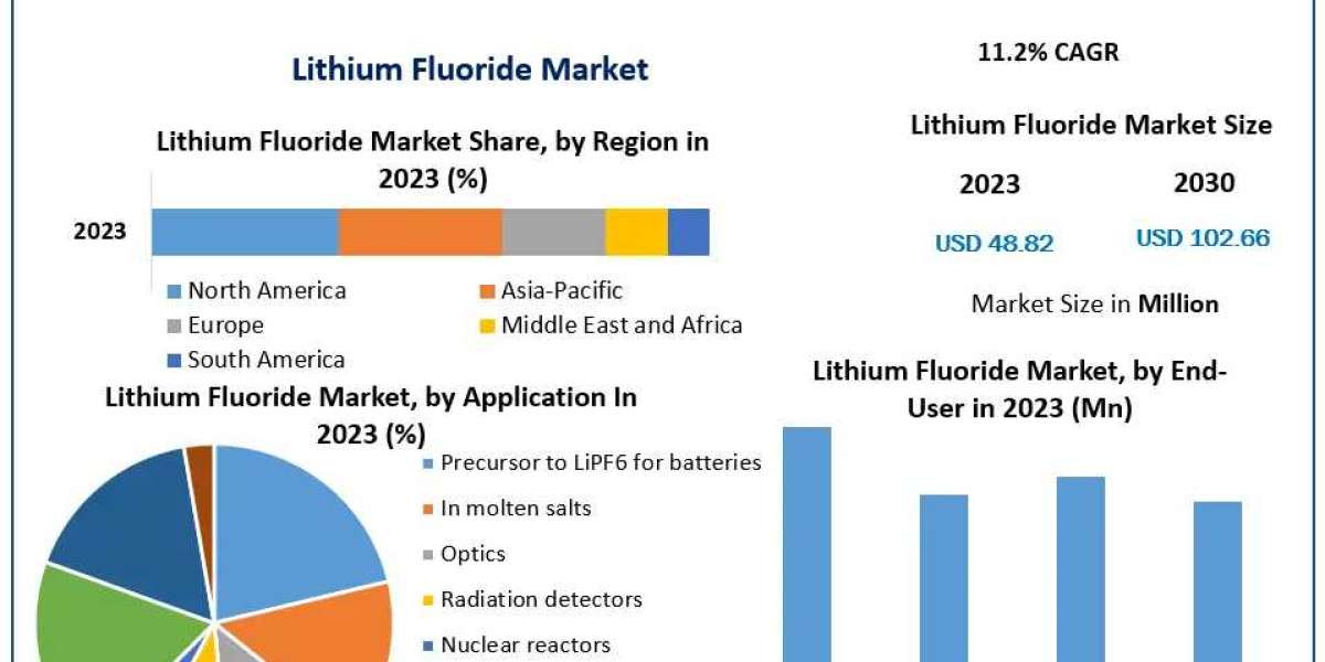 Lithium Fluoride Market Insights, Size, Trends, Industry Share, Growth Rate, Top Players, Business Opportunities, Demand