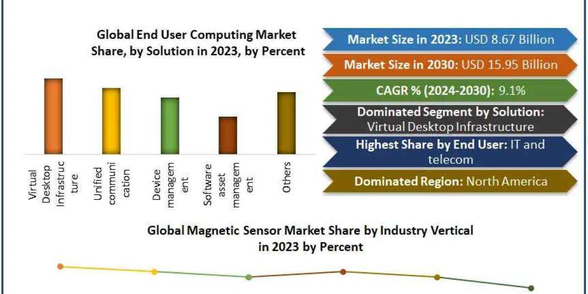 End User Computing Market Sales Revenue, Leading Players and Forecast 2030