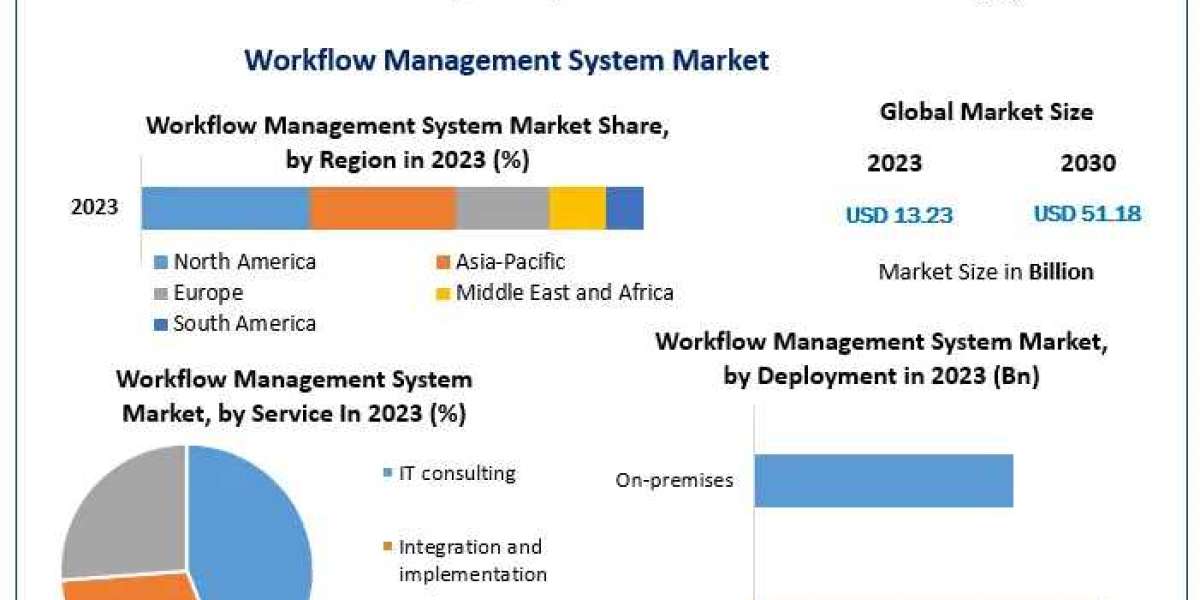 Workflow Management System Market Economic Evaluation, Market Dynamics, Possibilities, Challenges, and Threats with in A