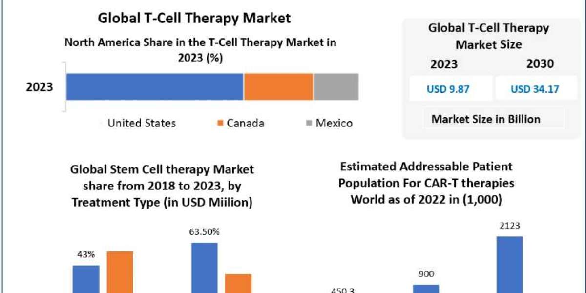 T-cell Therapy Market Analysis: Anticipated CAGR of 20.1% by 2030