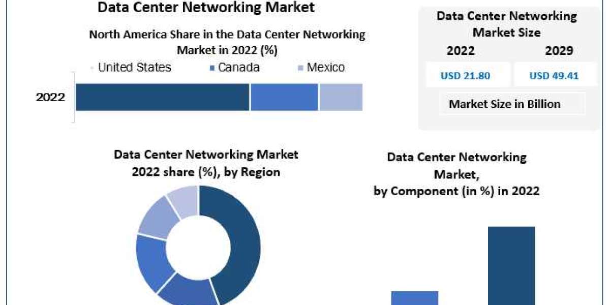 Data Center Networking Market Future Forecast Analysis Report And Growing Demands Till 2029