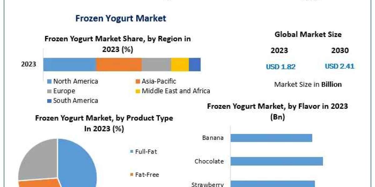Frozen Yogurt Market Overview, Key Players Analysis, Emerging Opportunities and Forecast 2030
