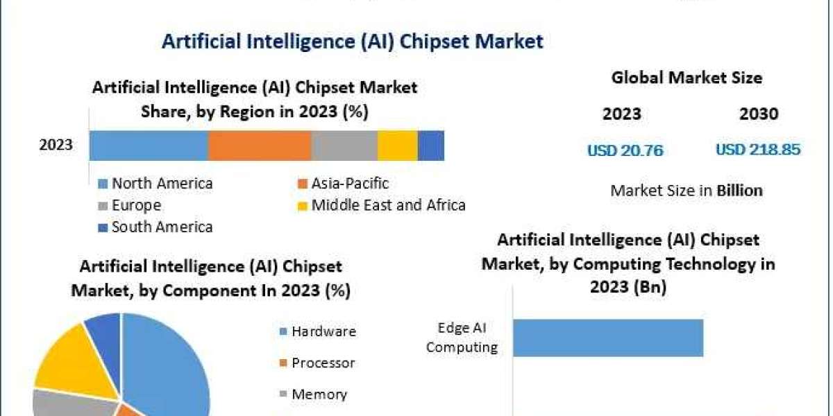 "Artificial Intelligence Chipset Market Forecast: Major Growth to USD 218.85 Billion by 2030"