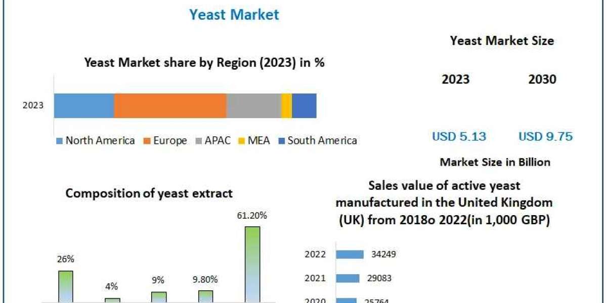 Yeast Market Trends, Growth Factors, Size, Segmentation and Forecast to 2030