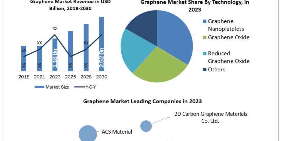 Graphene Market Share, Growth Drivers and Challenges 2024-2030