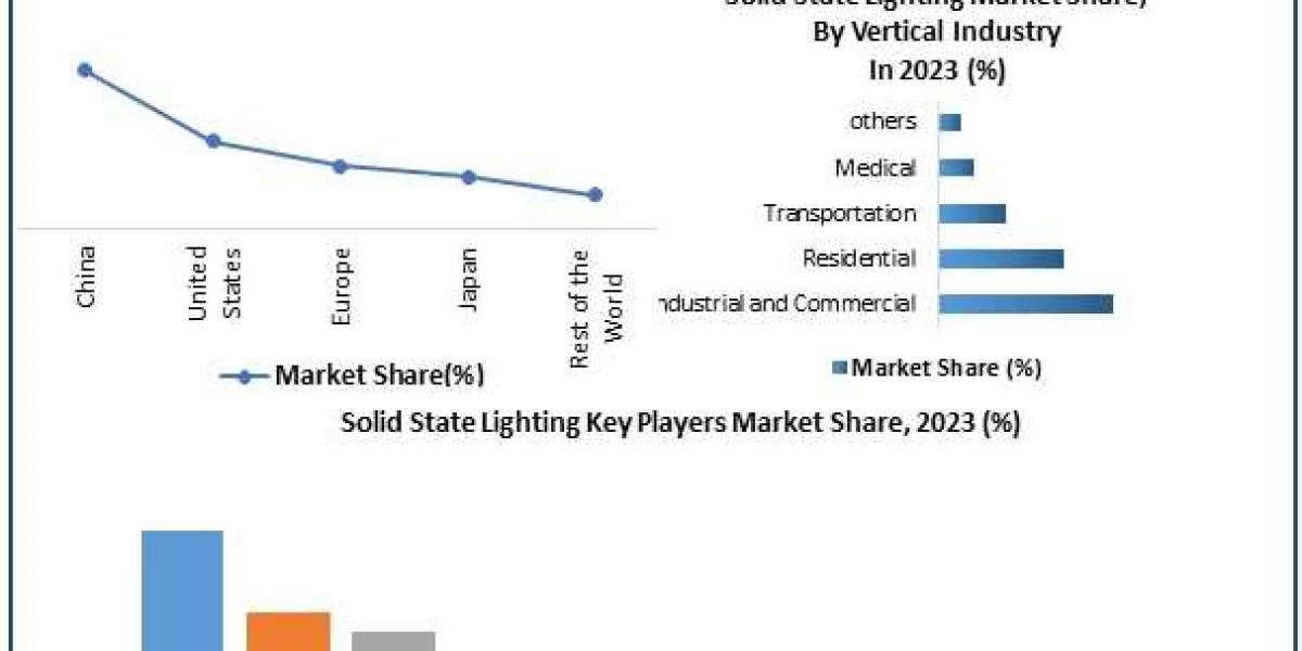 Solid State Lighting Market Size, Analysis, Sales Revenue and Forecast 2030