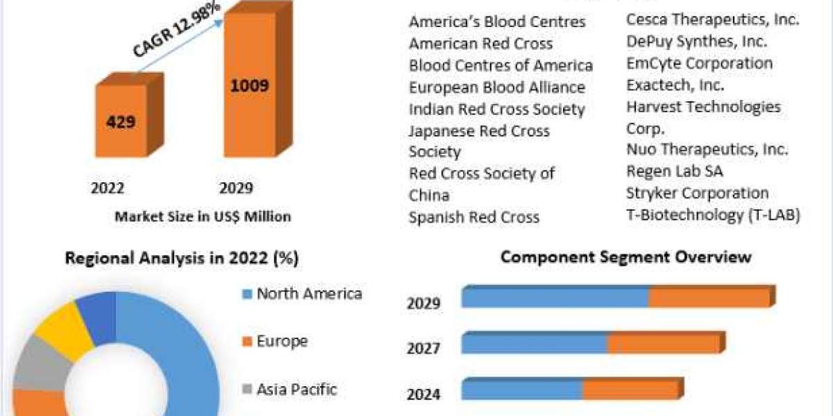 Platelet, Plasma Market Opportunities, Future Trends, Business Demand and Growth Forecast 2029