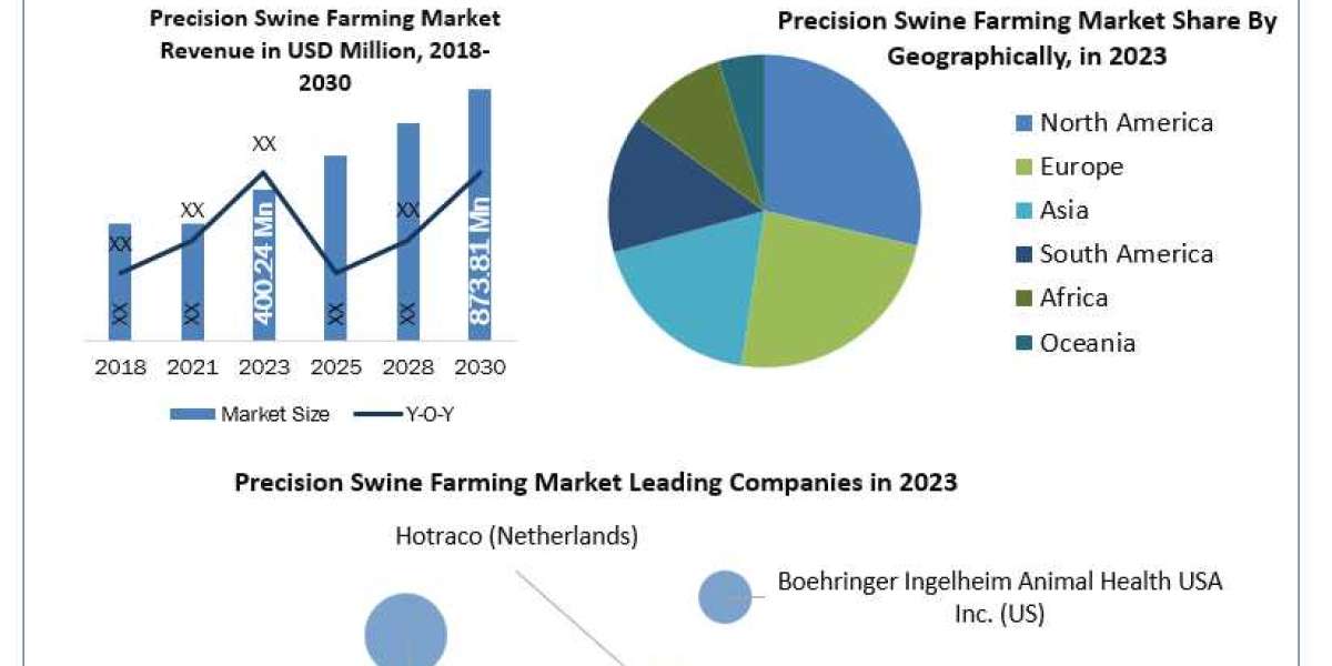 Precision Swine Farming Market SWOT analysis, Growth, Share, Size and Demand outlook by 2030