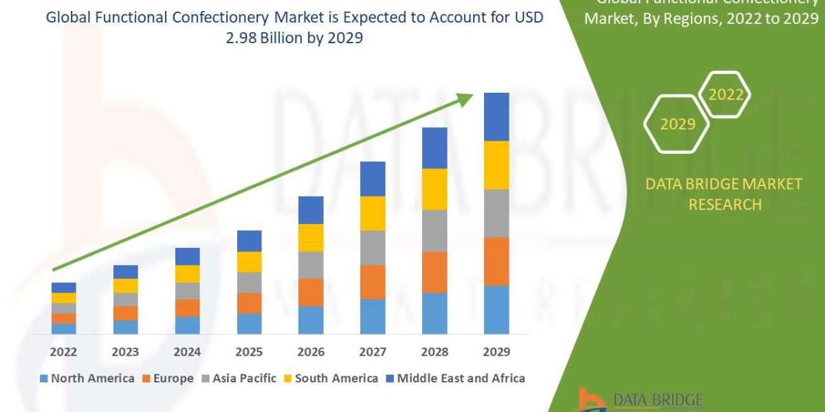 Functional Confectionery Market Size, Share, Demand, Key Drivers, Development Trends and Competitive Outlook
