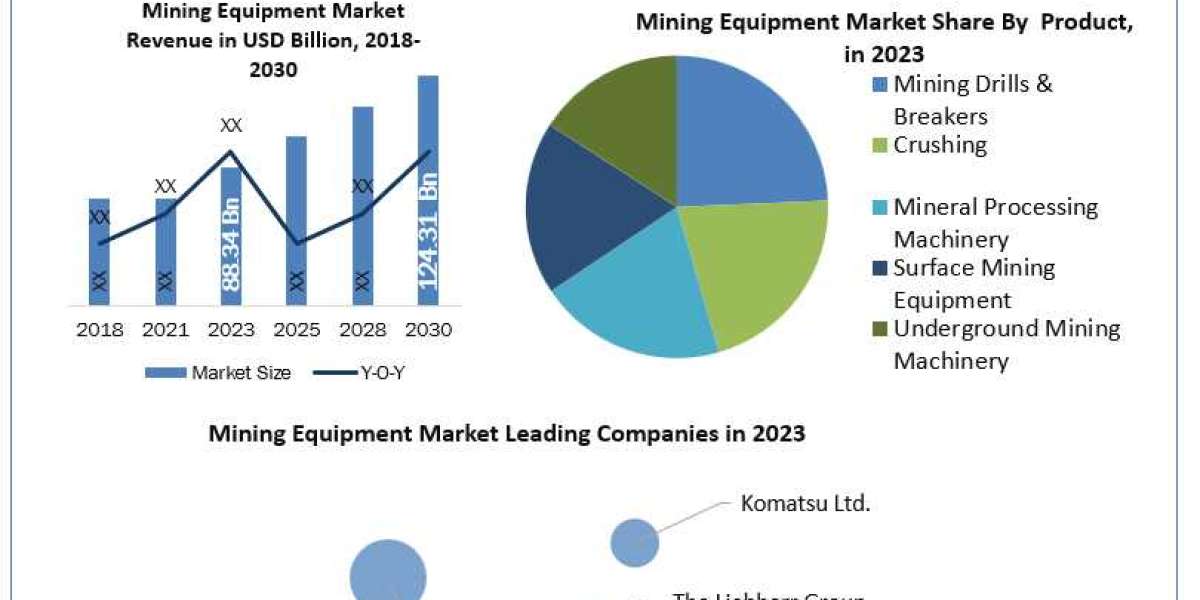 Mining Equipment Market Technological Outlook and Raw Material Trends, 2024-2030