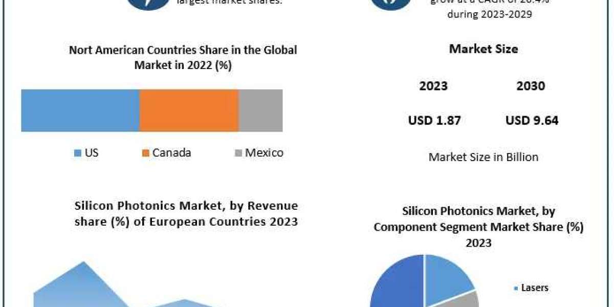 Silicon Photonics Market Definition, Size, Share, Segmentation and Forecast data by 2029