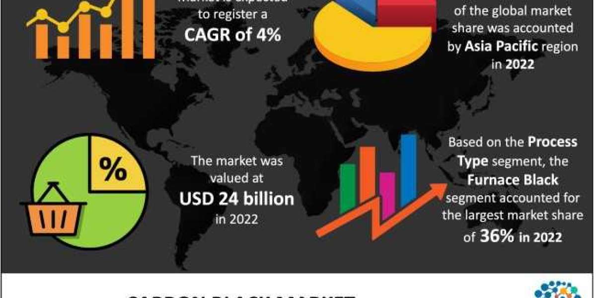 Carbon Black Market Landscape By Manufacturing Base, Trends, Influence factors, Revenue, Wholesalers, Opportunities and 