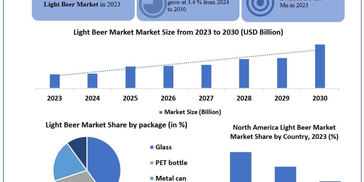 Light Beer Market Growth, Share, Size and Demand outlook by 2030