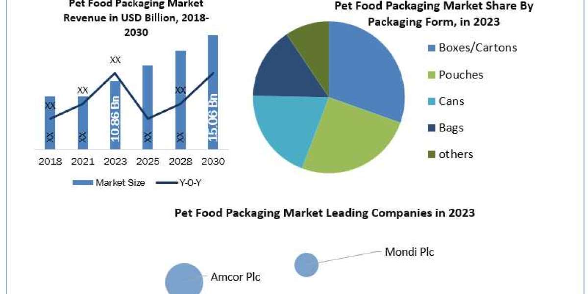 Pet Food Packaging Industry