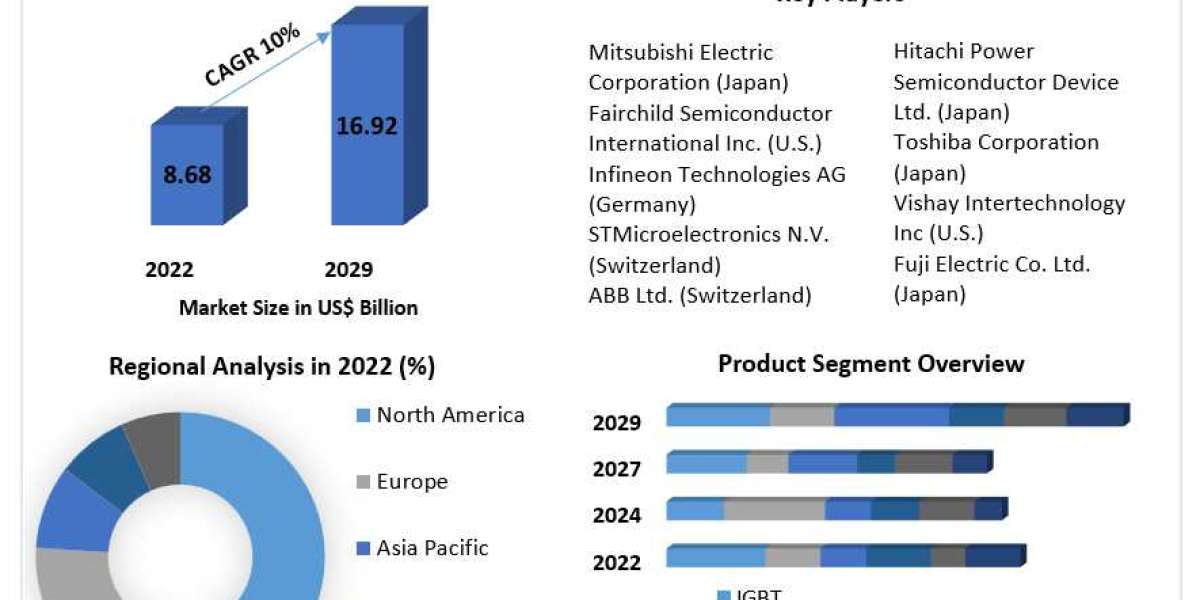 IGBT and Super Junction MOSFET Market Growth, Development, Demand and Forecast 2029