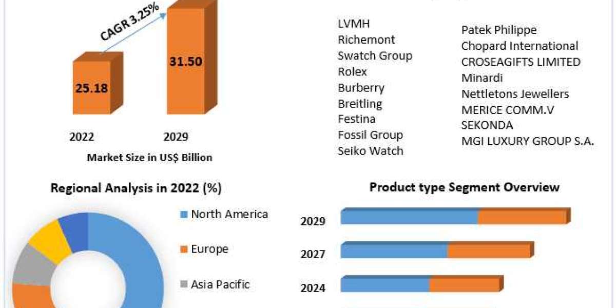 Luxury Watches Market Charting the Course: Trends, Size, and Forecasting the Future in 2029