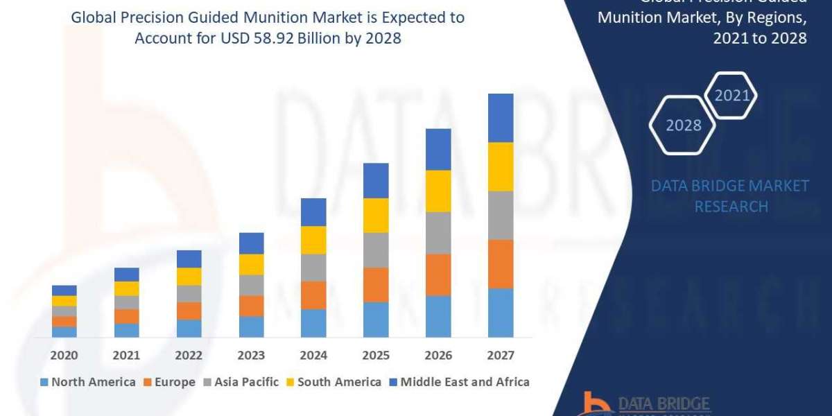 Precision Guided Munition Market Size, Potential Growth, Share, Demand and Analysis Of Key Players- Research Forecast