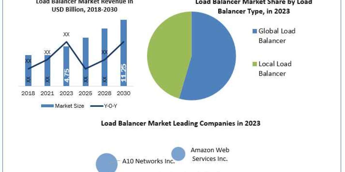Load Balancer SWOT analysis, Growth, Share, Size and Demand outlook by 2030