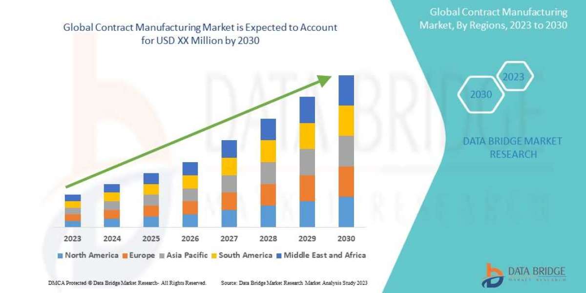 Contract Manufacturing Market Size, Share, Trends, Key Drivers, Demand and Opportunities