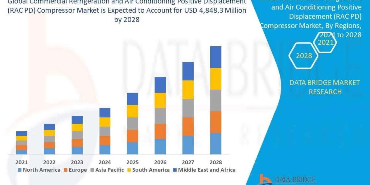 Commercial Refrigeration and Air Conditioning Positive Displacement (RAC PD) Compressor Market - Industry Trends and For