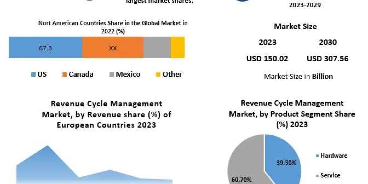 Revenue Cycle Management Market Size-Share Estimation, Regional Growth Status, CAGR Value, Opportunities, Developments-2