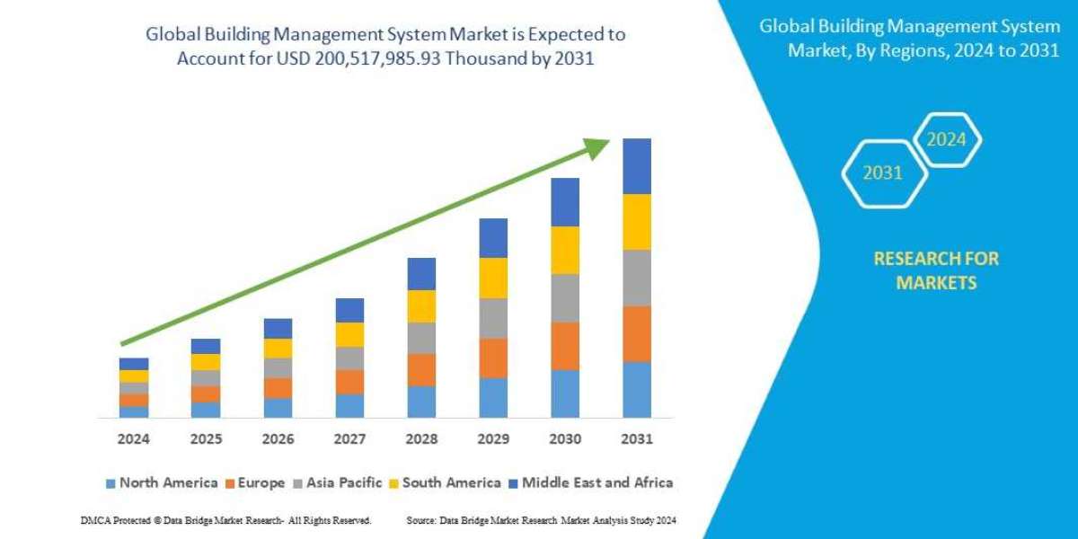 Building Management System  Market Size, Share, Trends, Demand, Growth and Competitive Analysis